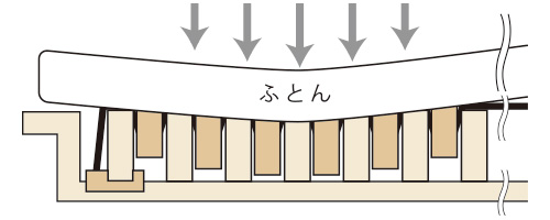 可動式スプリング バーで支える眠りのSカーブ