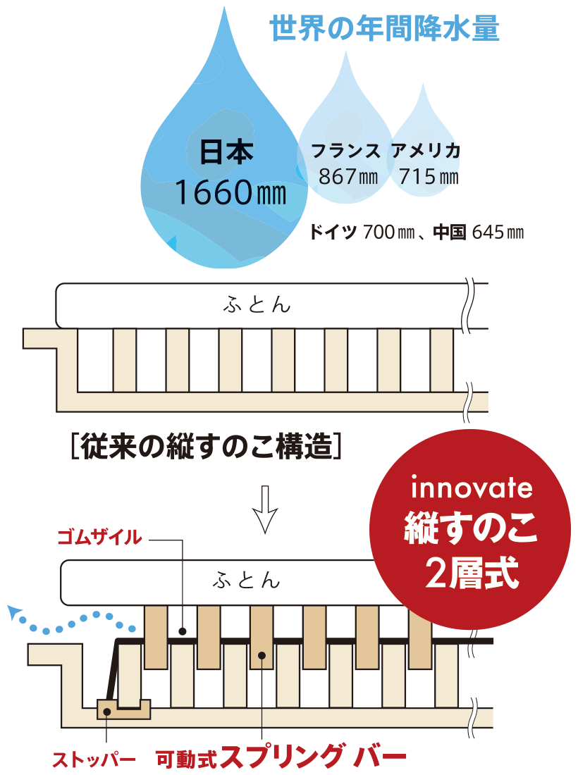 可動式スプリング バーで支える眠りのSカーブ